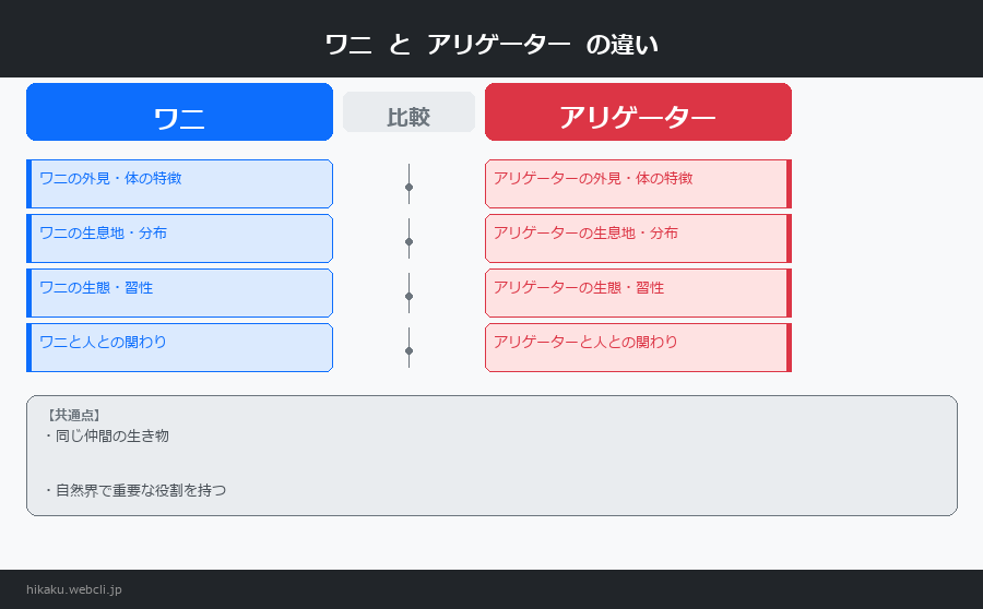 ワニとアリゲーターの違いを図解で比較