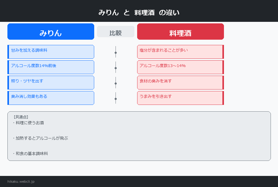 みりんと料理酒の違いを図解で比較