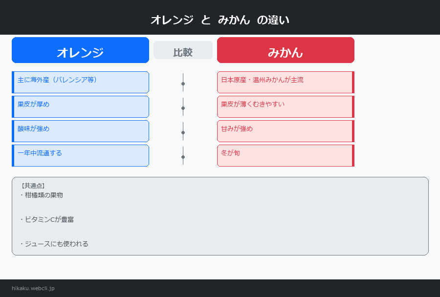 オレンジとみかんの違いを図解で比較